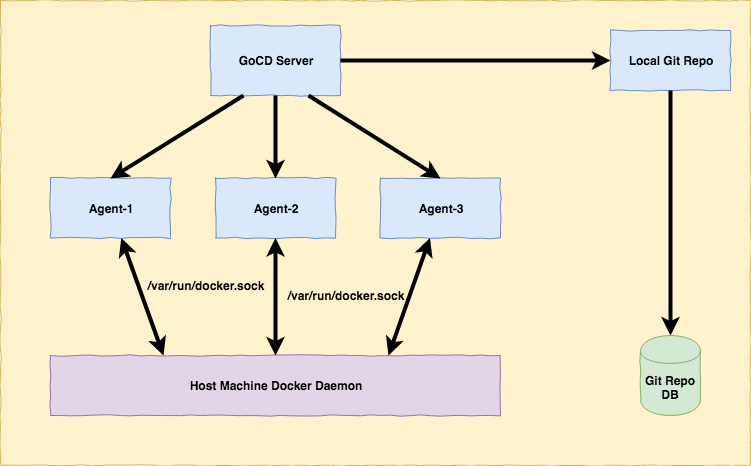 GoCD Setup Local